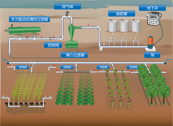 全自动自清洗过滤器在农业灌溉系统的应用