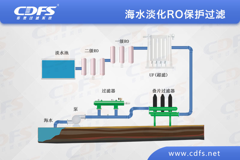 海水淡化RO保护过滤方案