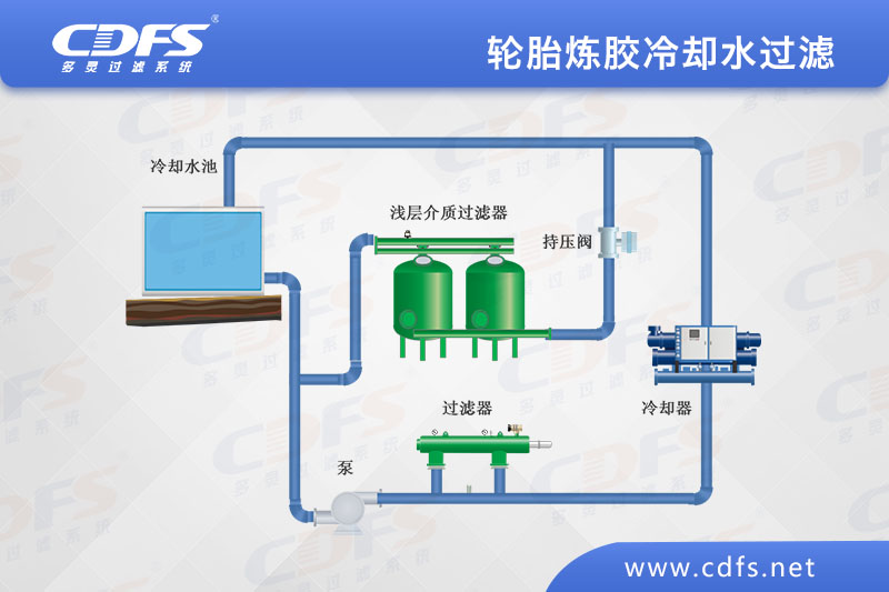 轮胎炼胶冷却水过滤