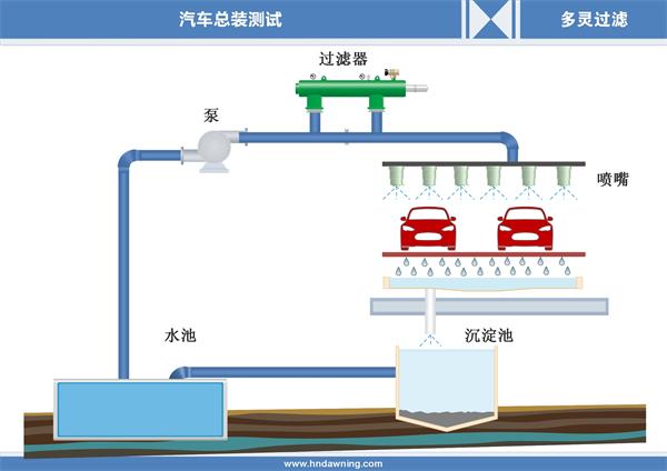 自清洗过滤器在洗车厂中水回用上的应用