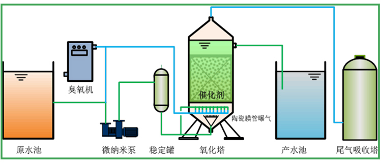 多相催化臭氧化技术1.jpeg